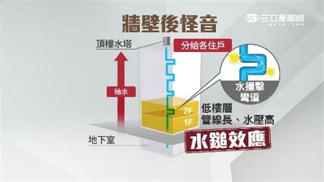 水鍾效應|半夜怪聲抓到了！「水鎚效應」像彈珠跳動｜三立新聞